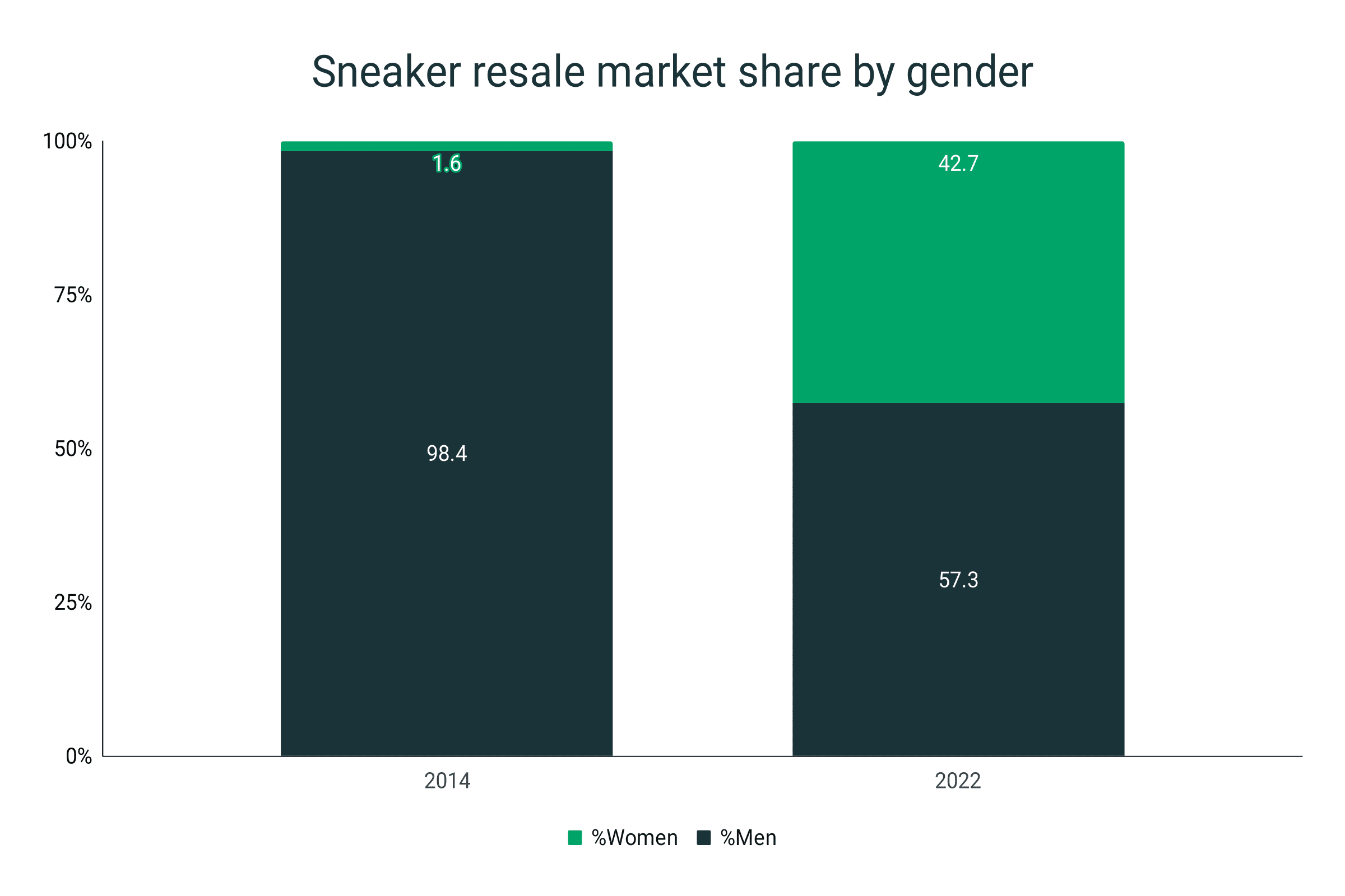 Cuota de mercado de la reventa de zapatillas por sexo