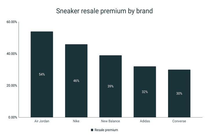 Sneaker resale premiums by brand