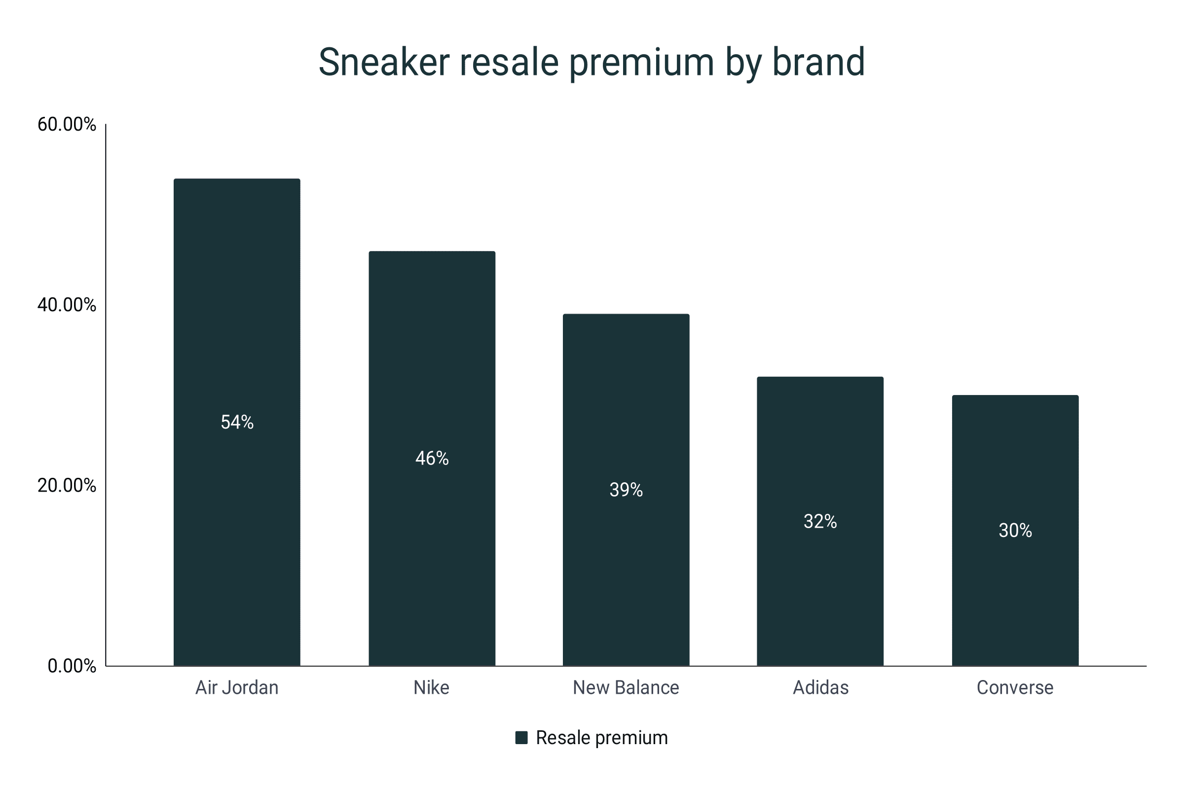 Sneaker Resale Statistics RunRepeat