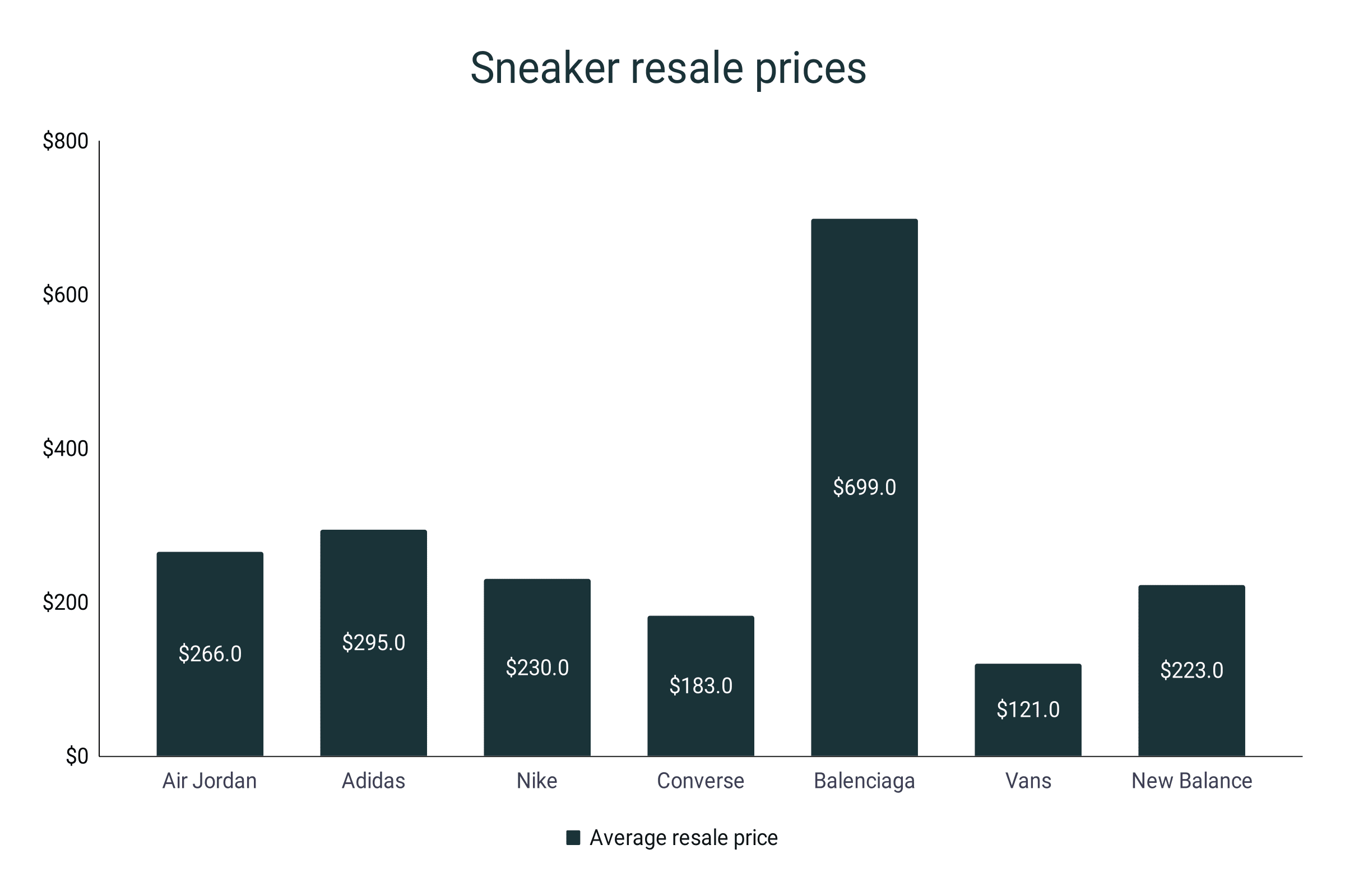 Precio medio de reventa de zapatillas por marca