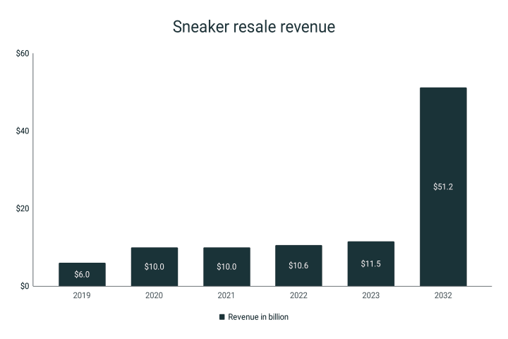 Revenue of the sneaker resale market by year
