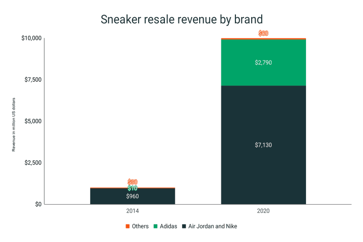 Sneaker resale revenue by brand