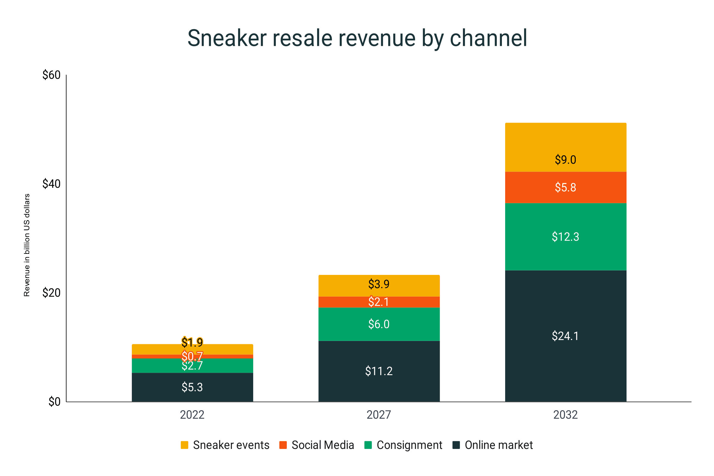 Ingresos de reventa de zapatillas según el canal