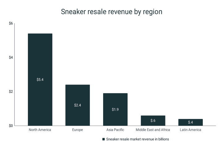Sneaker resale revenue by region