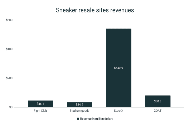 Sneaker resale platforms revenue