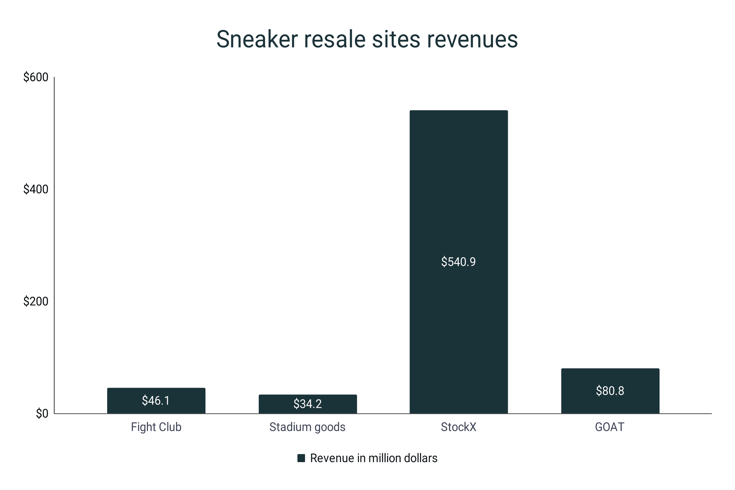 Ingresos de las plataformas de reventa de zapatillas