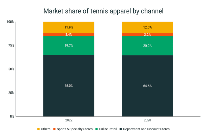 Market share of tennis apparel market by sales channel