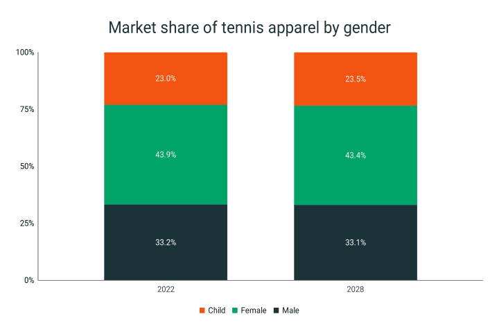 Share of tennis apparel market by gender