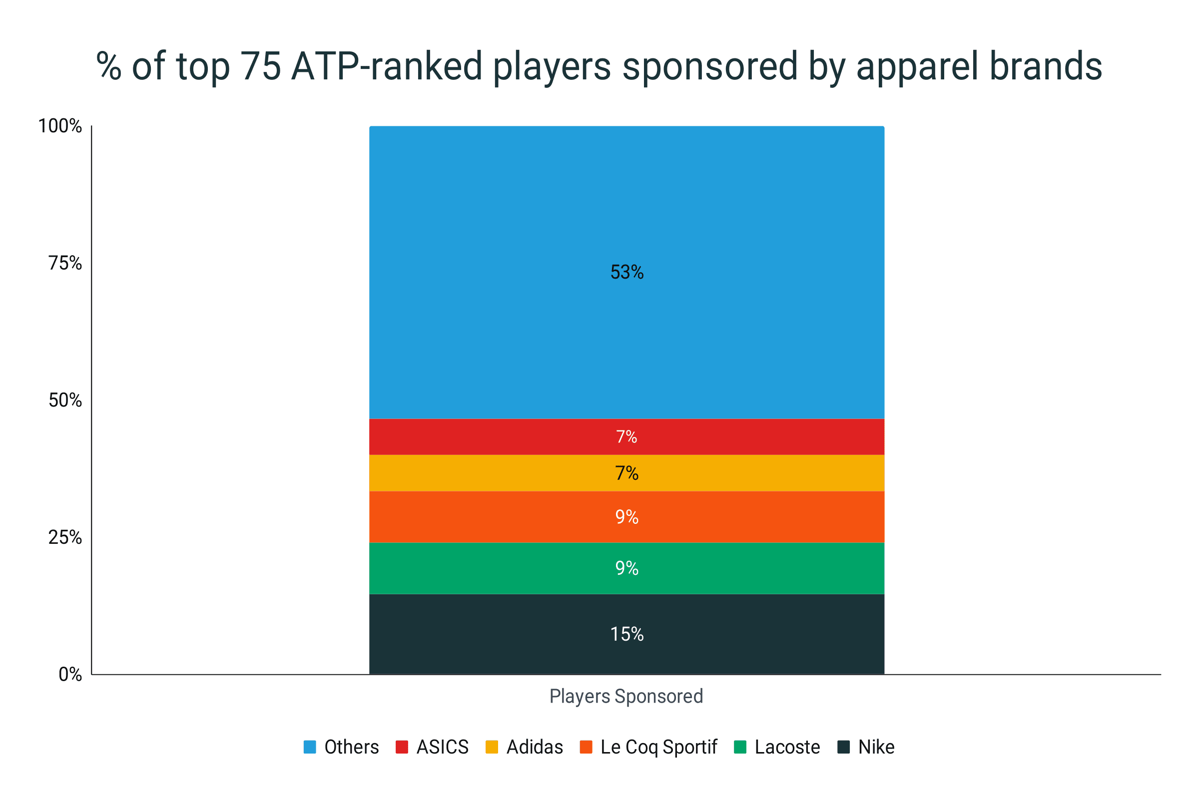 Marcas de ropa de los 75 mejores jugadores de la ATP