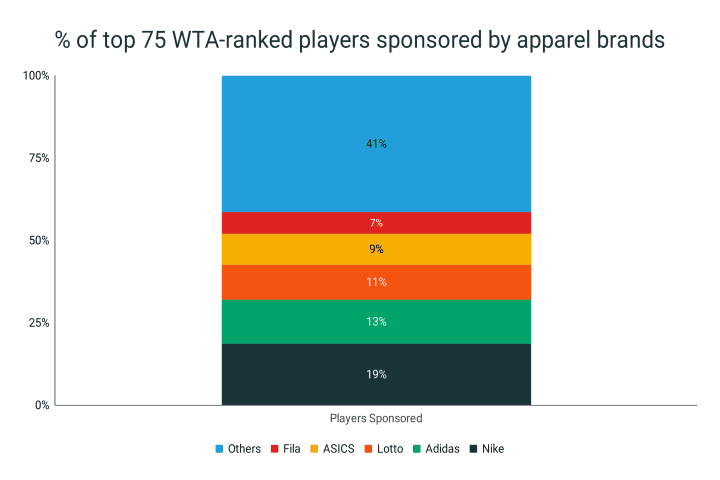 Apparel brands of top75 WTA players