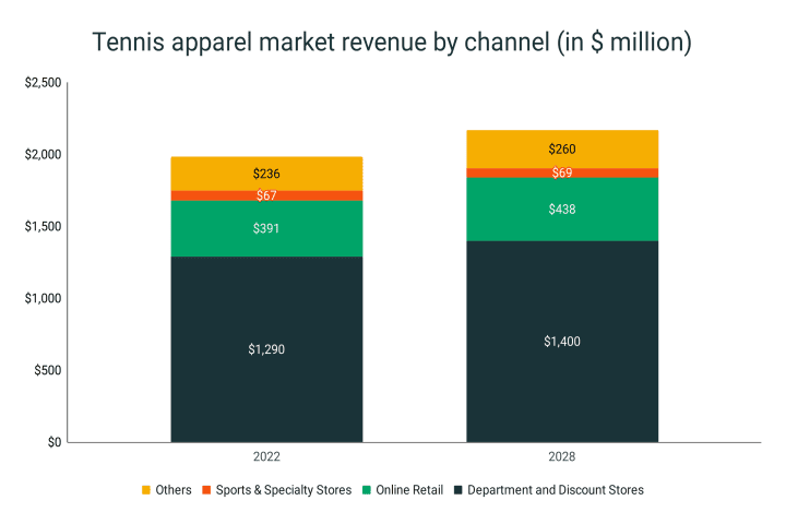 Revenue of tennis apparel market by sales channel