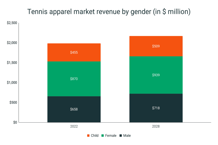 Revenue of tennis apparel market by gender