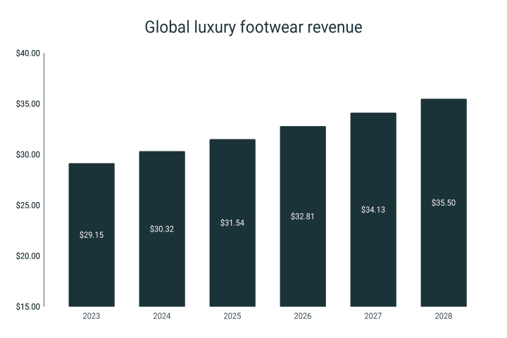 Global revenue of the luxury footwear industry