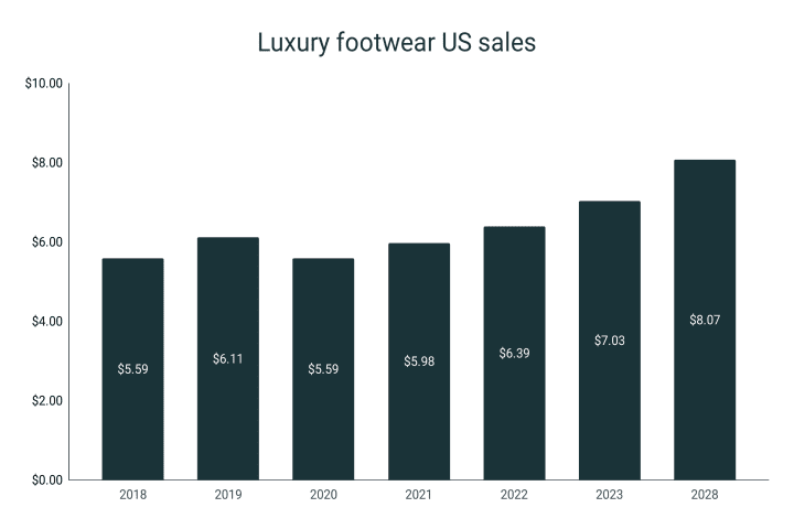 US luxury footwear market