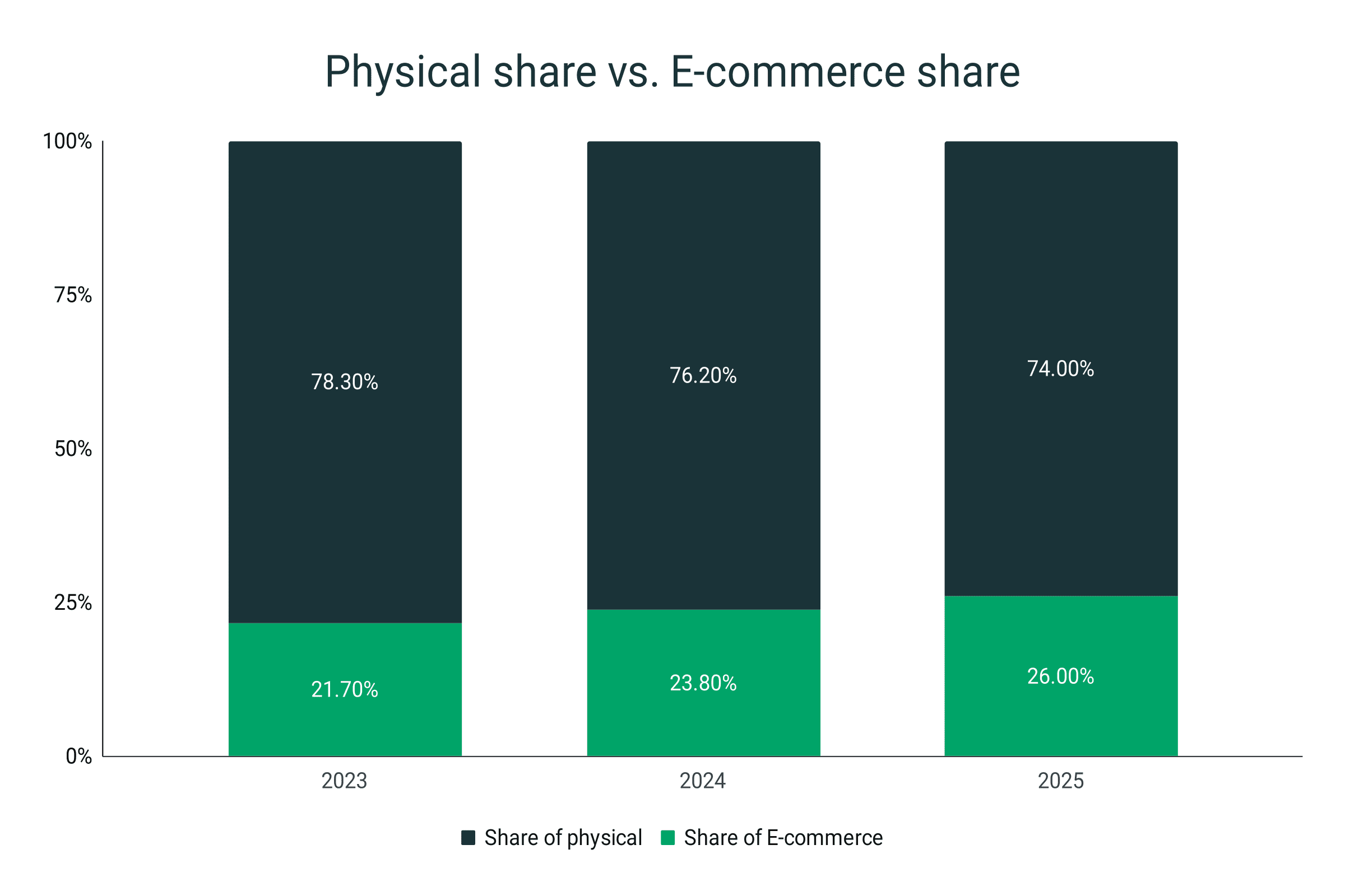 Sales channels market share in luxury footwear