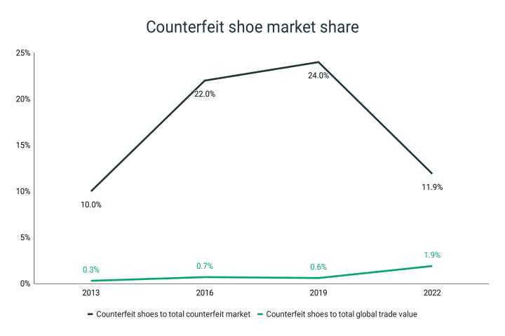 Market share of counterfeit shoes