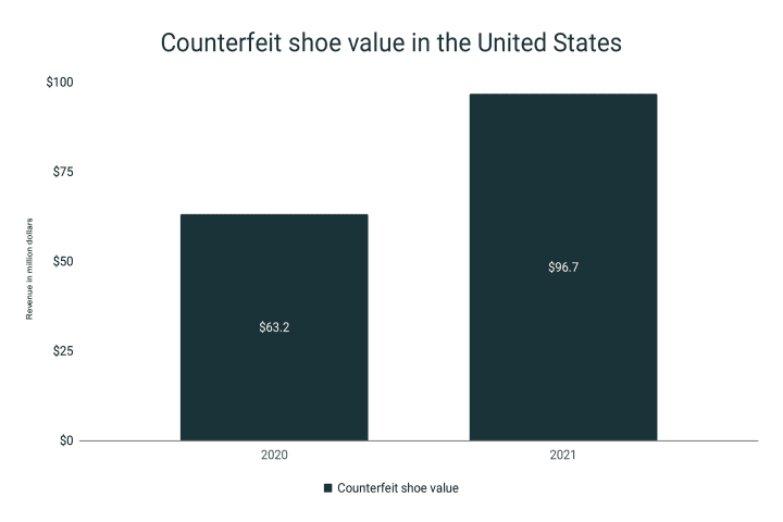US counterfeit shoe market value