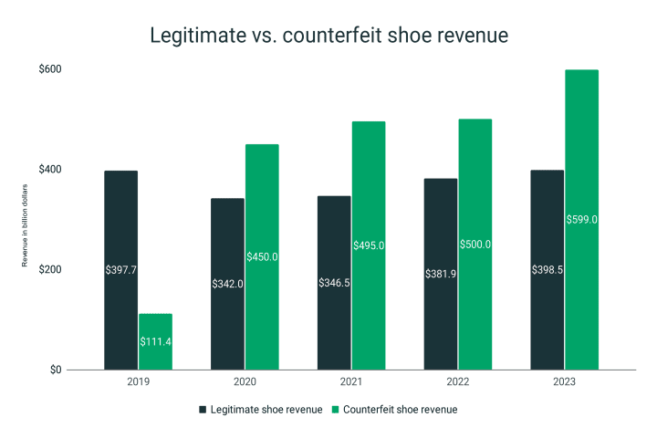 Counterfeiting is on the rise, and projected to exceed $3 trillion in 2022