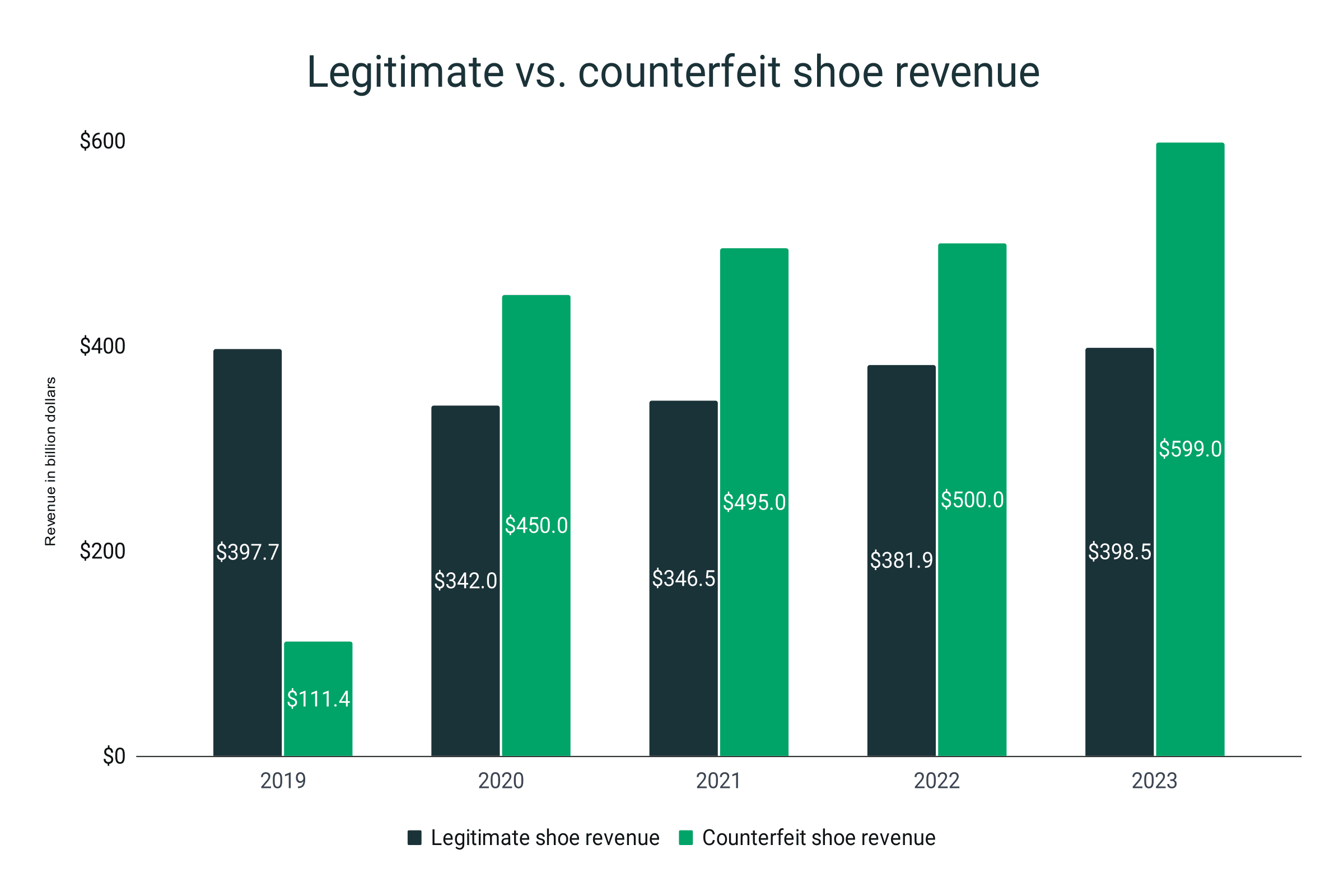 Counterfeit shoe market vs. legitimate shoe market