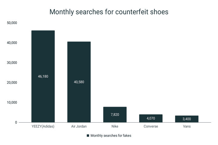 Monthly searches for counterfeit shoes