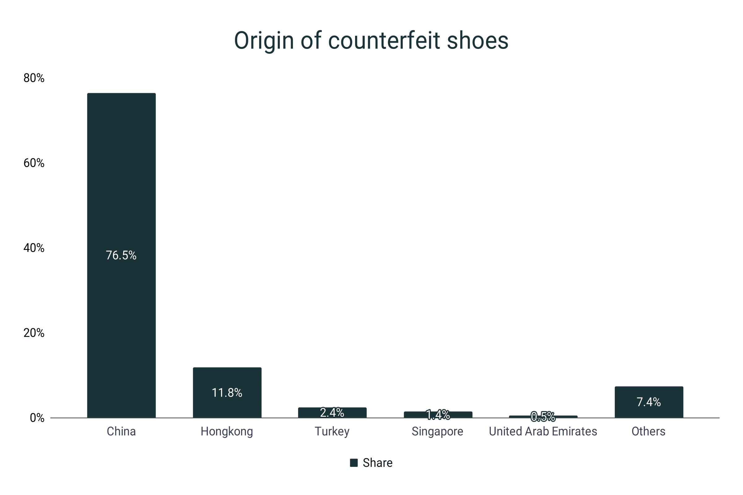 Origin of counterfeit shoes