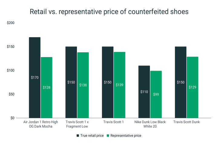 Retail and representative price of counterfeit shoes
