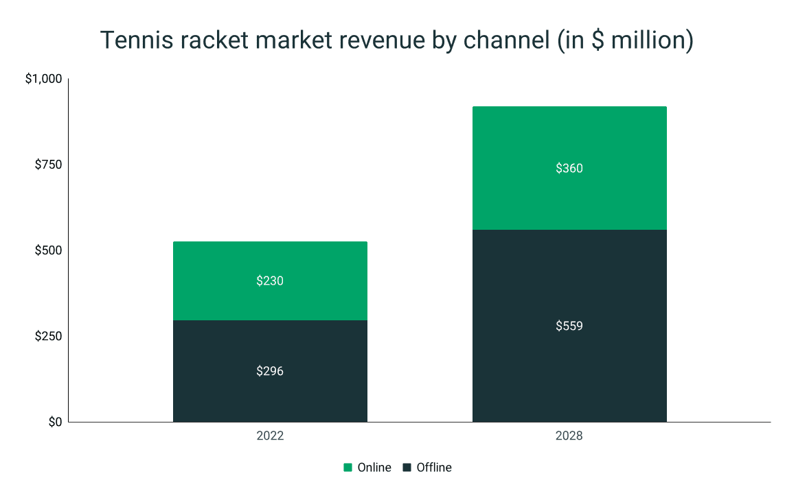 Tennis Equipment Statistics RunRepeat