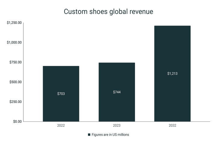 Global revenue of custom shoe market