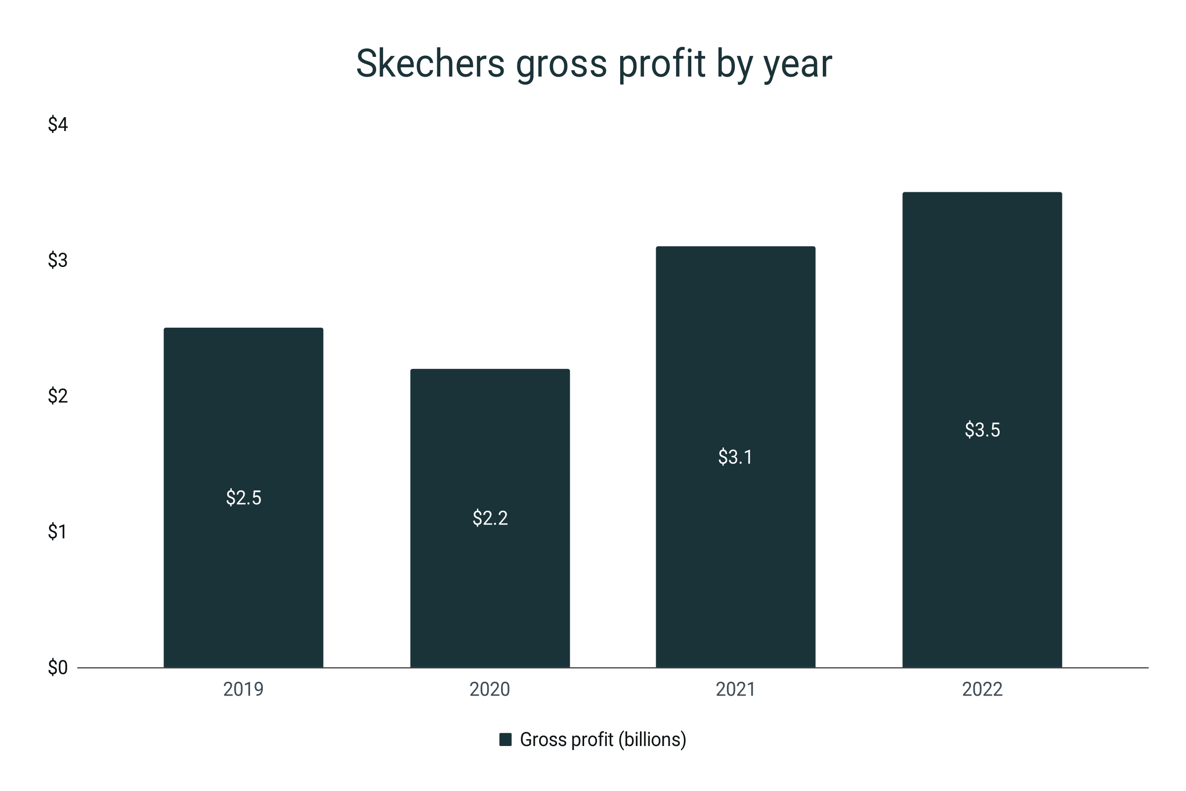 Gross profit of Skechers