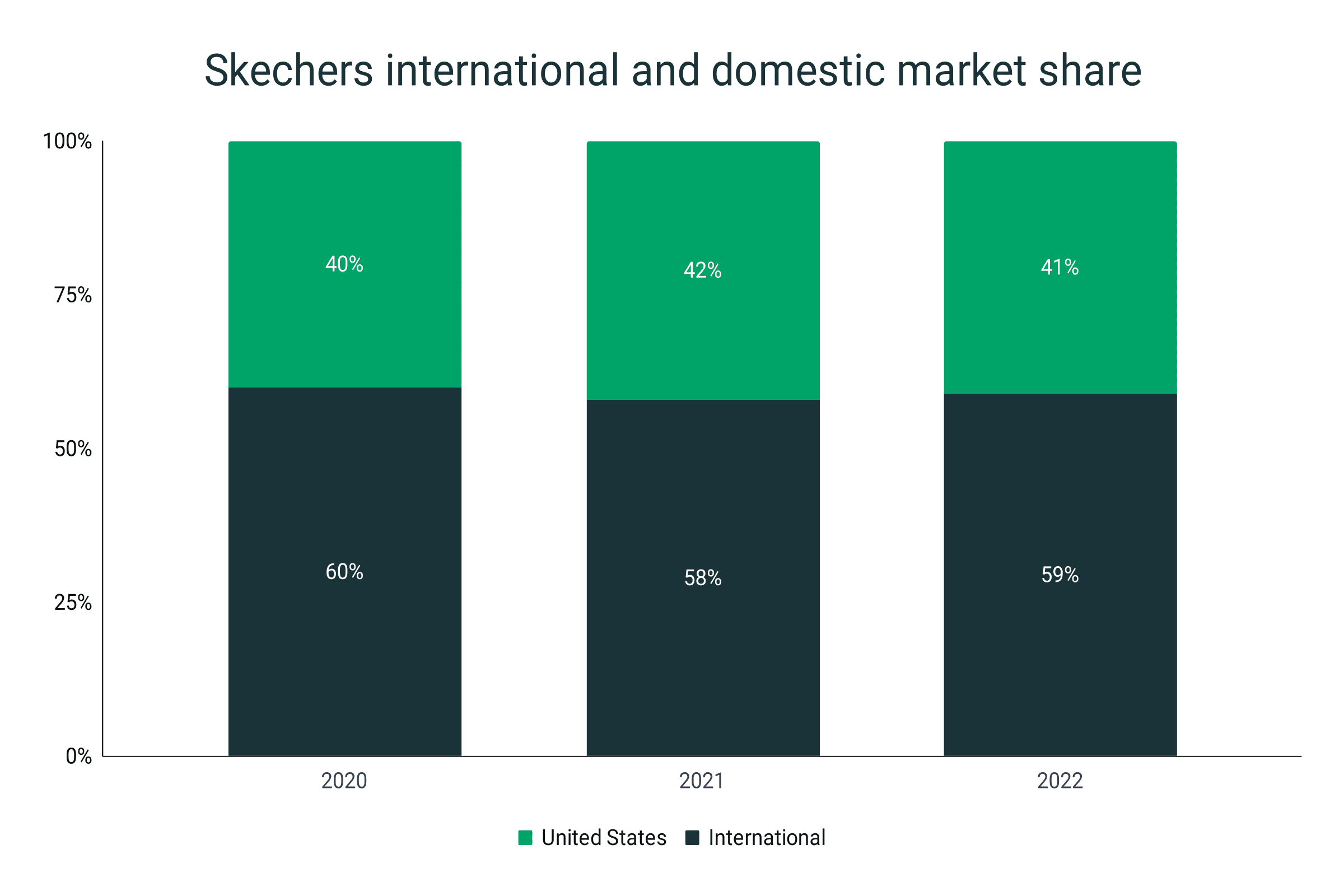 Ingresos de Skechers nacionales frente a internacionales