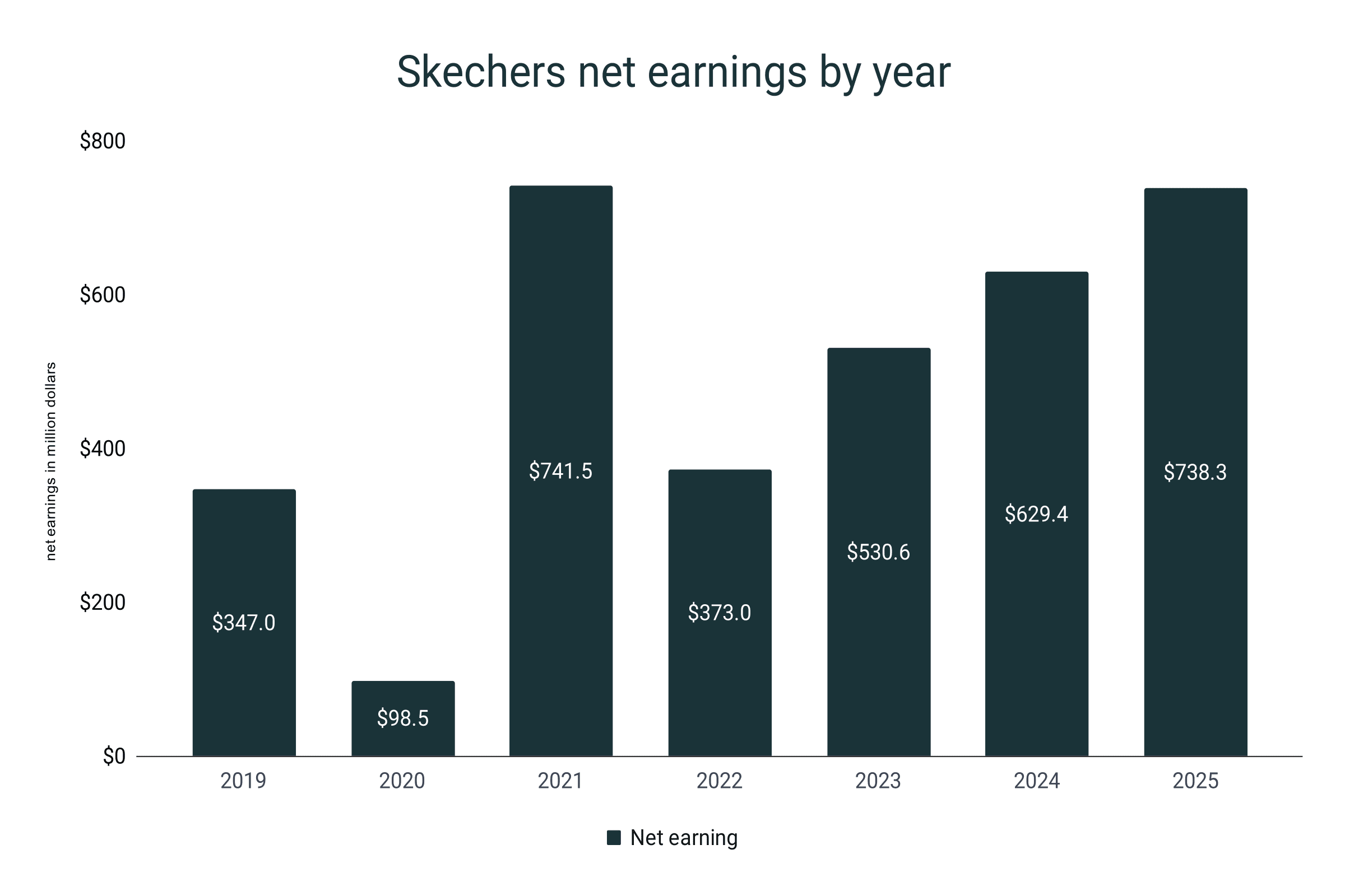 Net earnings of Skechers