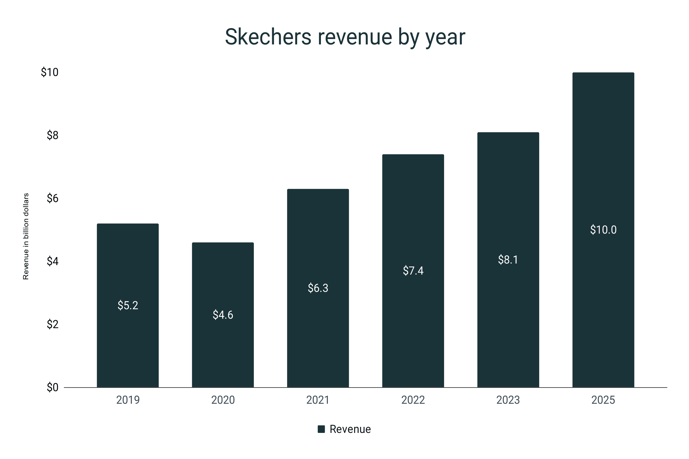 Revenue of Skechers shoes by year