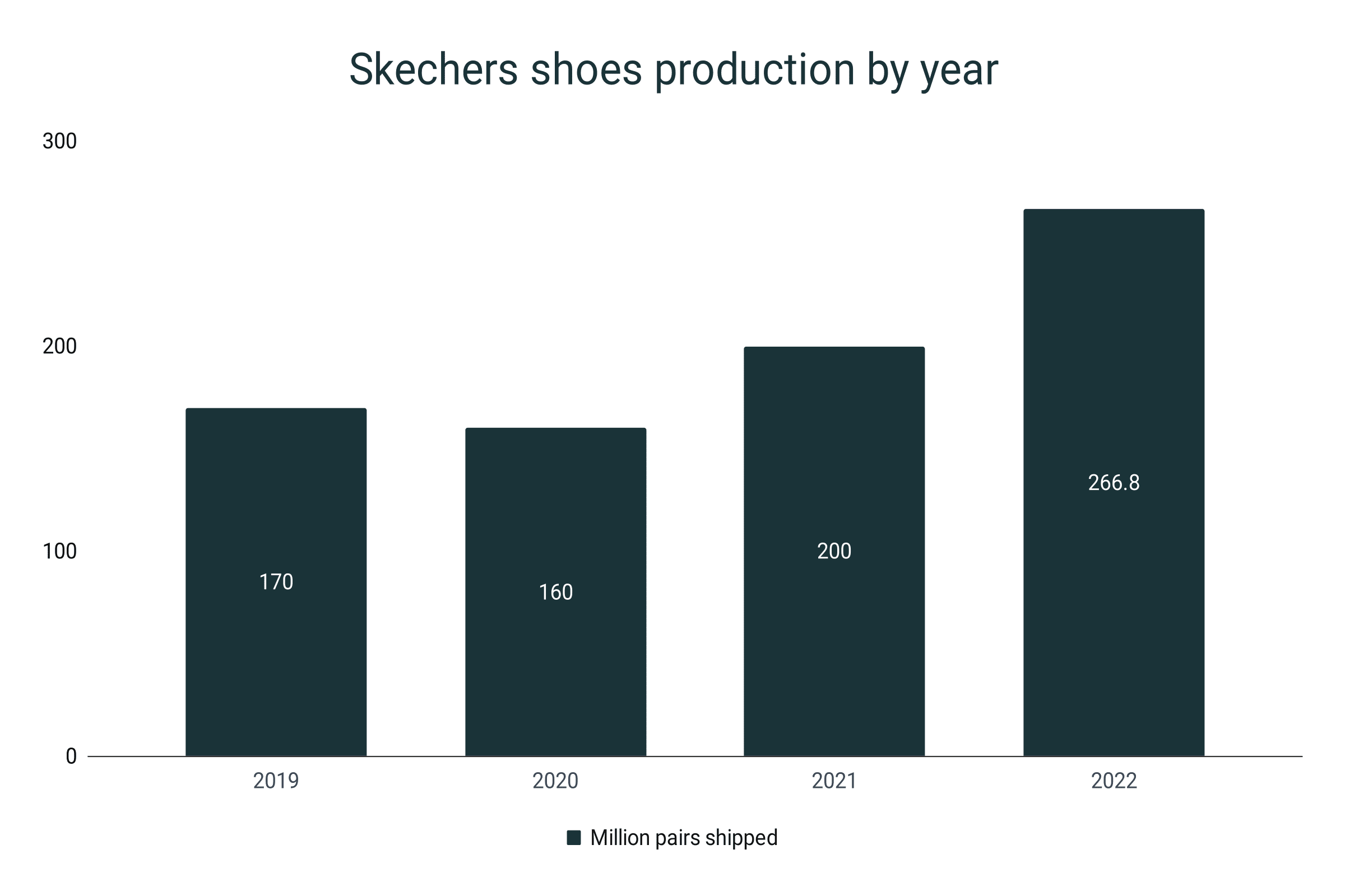 Número de zapatos Skechers producidos por año