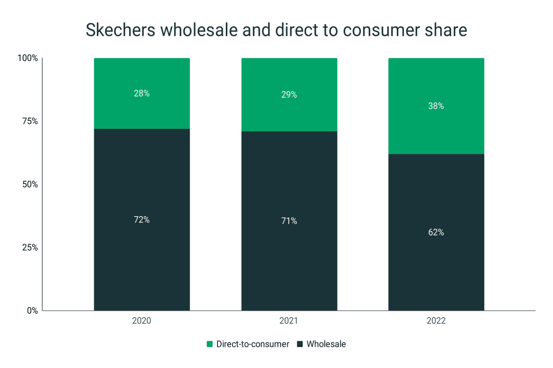 Skechers Shoes Statistics | RunRepeat