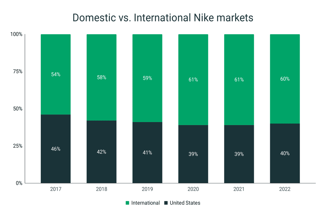 Nike Shoes Statistics | RunRepeat