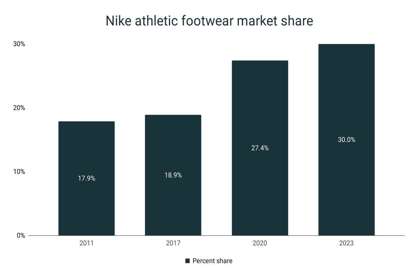 Nike Shoes Statistics | RunRepeat