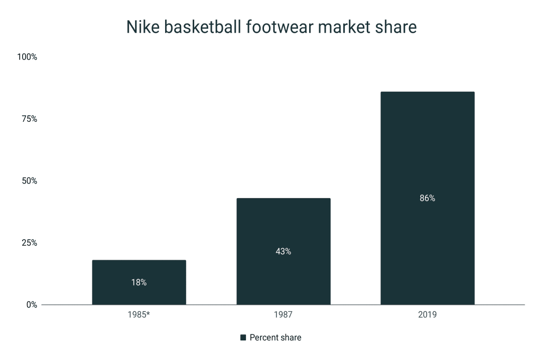 Nike Shoes Statistics RunRepeat