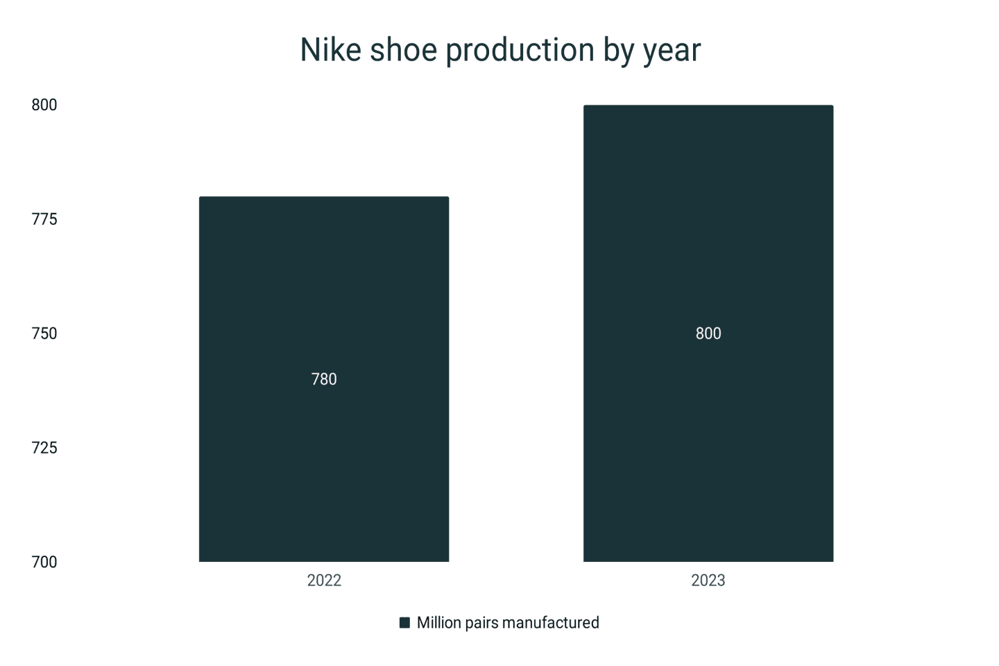 Nike Shoes Statistics | RunRepeat