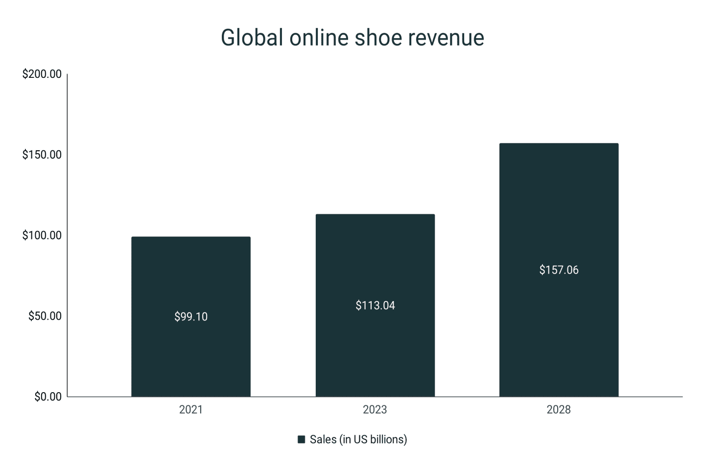 Online Shoe Sales Statistics RunRepeat