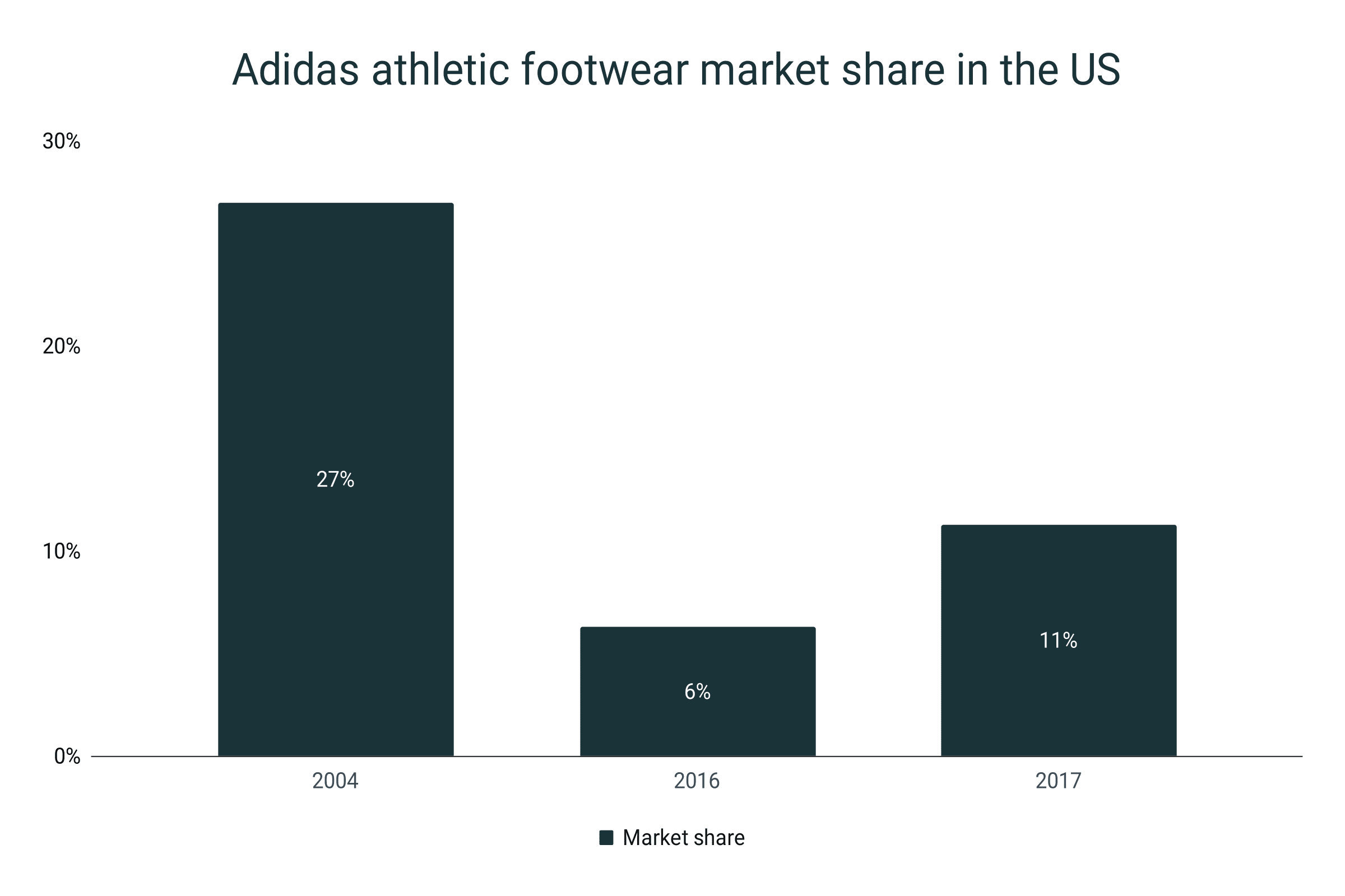 Cuota de mercado del calzado deportivo Adidas en Estados Unidos