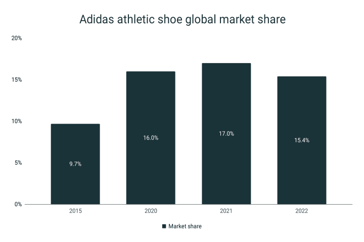 Adidas athletic shoes global share