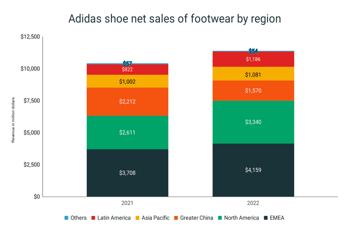 Adidas shoe net sales per region in 2021 and 2022