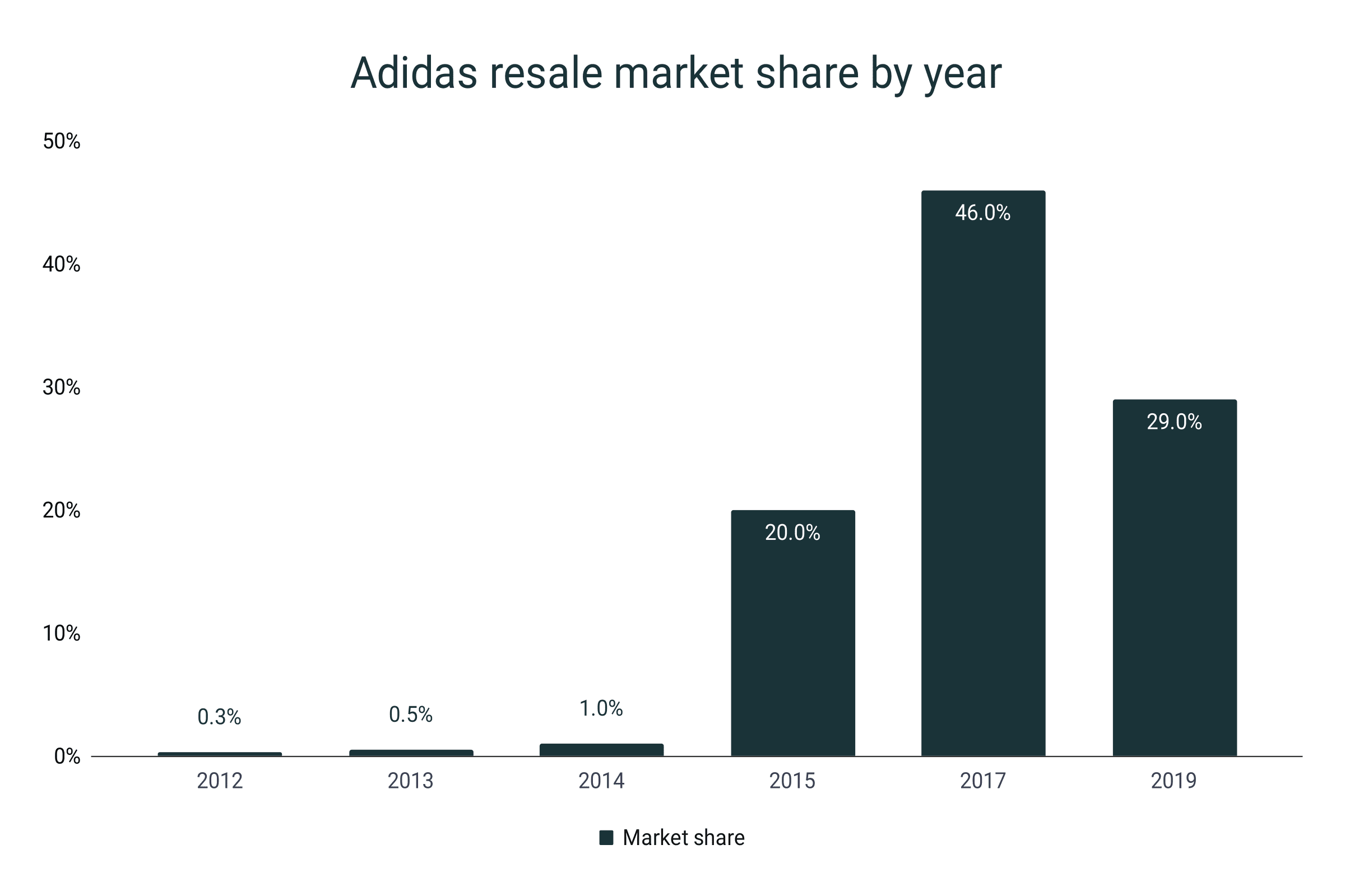 Mercado de segunda mano de zapatillas Adidas por año