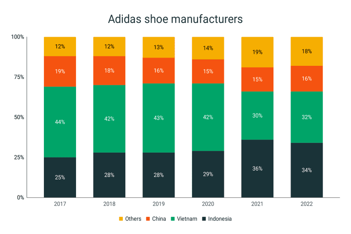 Adidas footwear manufacturers per country 