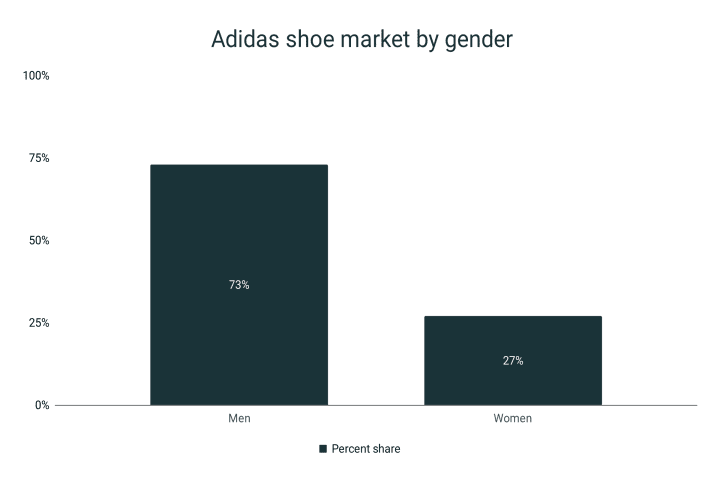 Adidas shoes percent share of the market for women and men