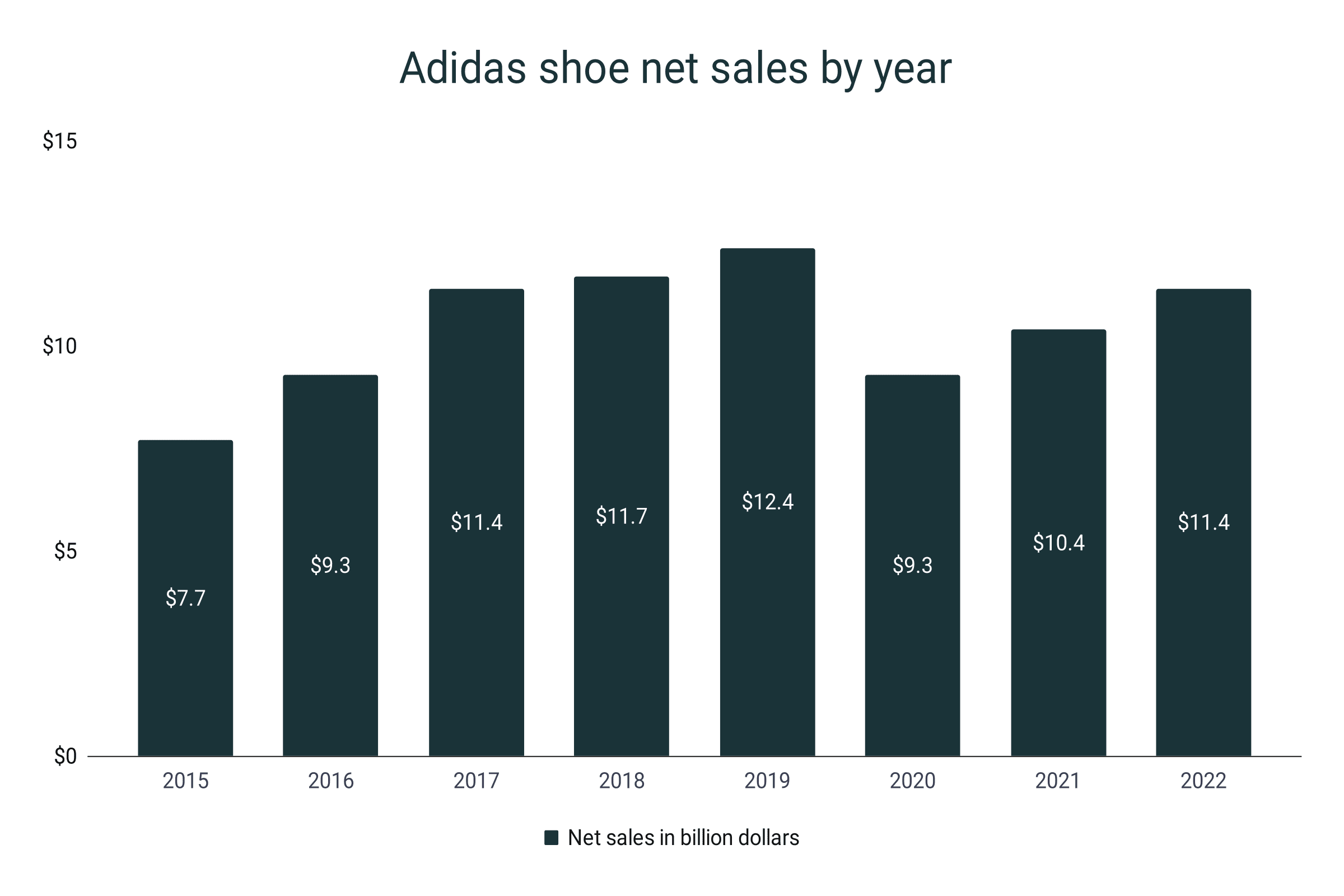 Ventas netas anuales de calzado Adidas