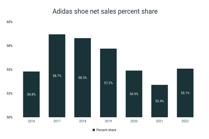 Adidas footwear  net sales precent share