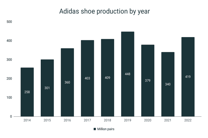 Adidas annual shoe production