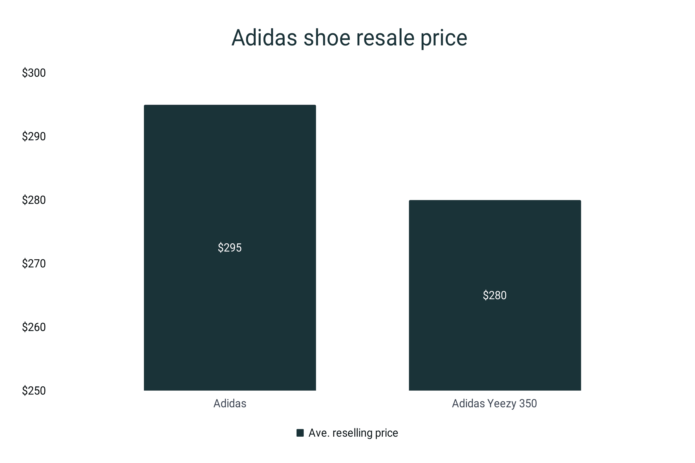 Average price for adidas shoes online