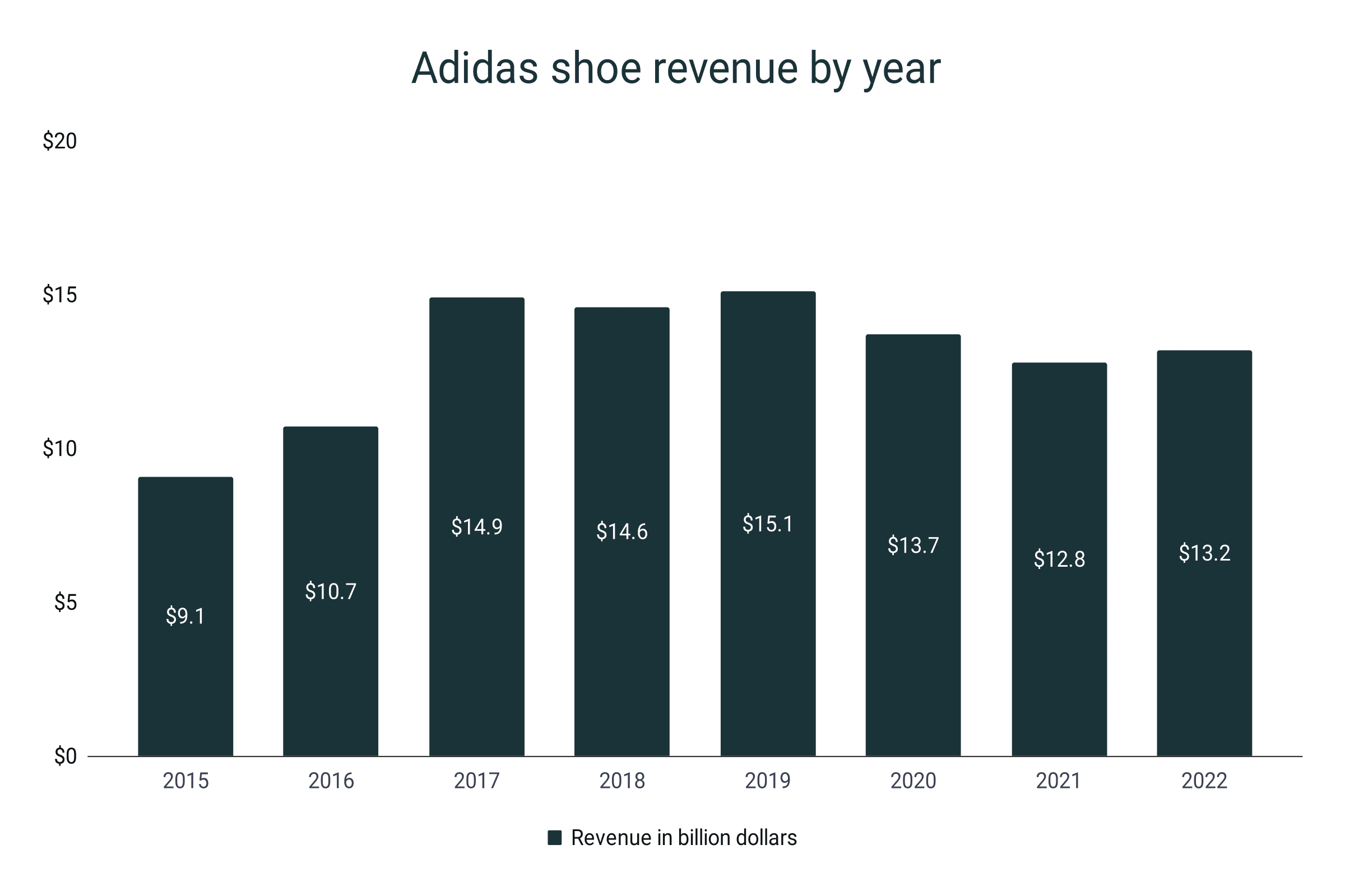 Ingresos anuales de Adidas